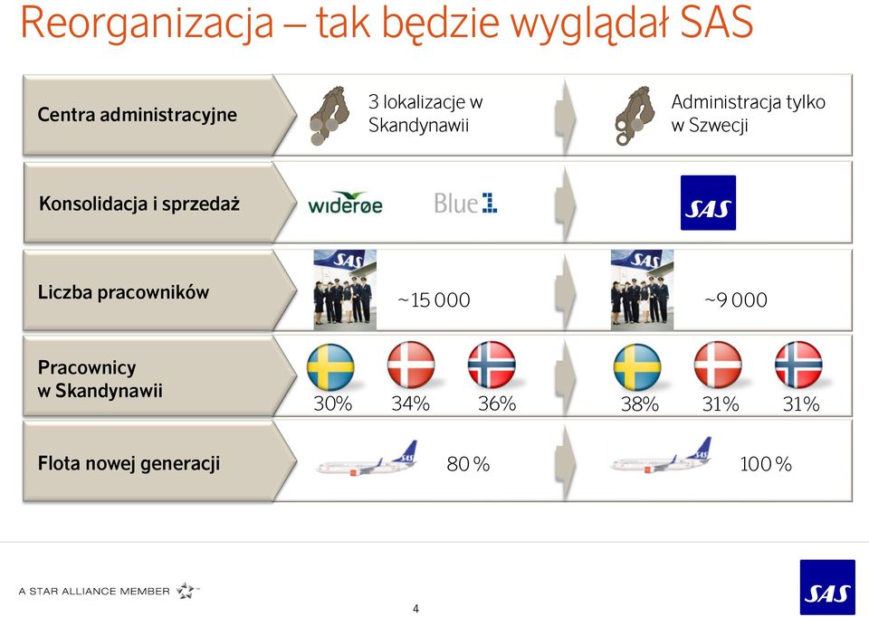 Konsolidacja i sprzedaż Liczba pracowników ~15 000 ~9 000