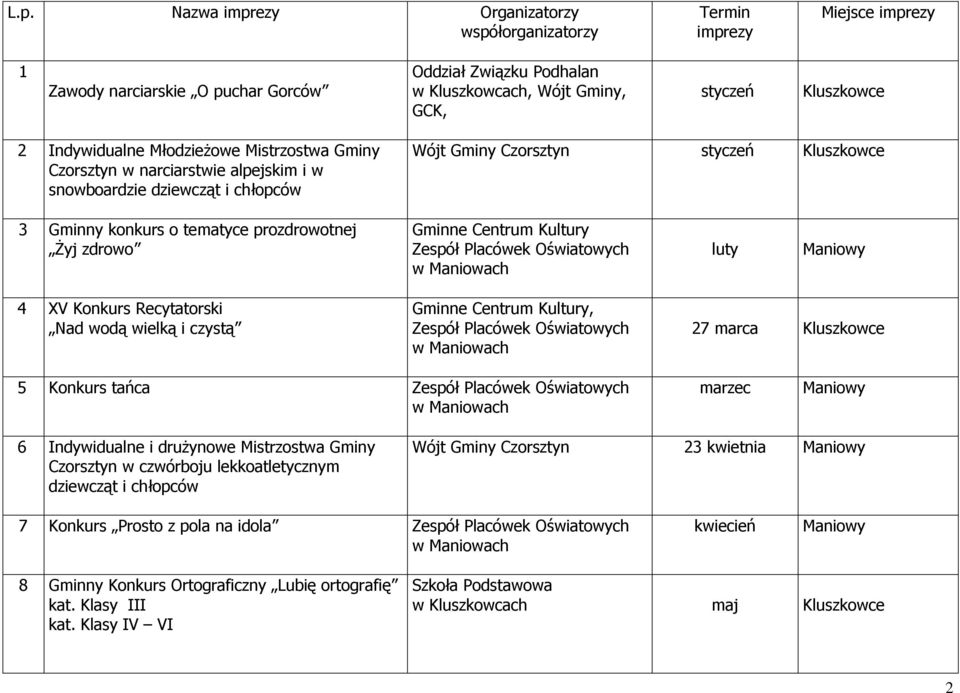 Żyj zdrowo luty 4 XV Konkurs Recytatorski Nad wodą wielką i czystą, 27 marca Kluszkowce 5 Konkurs tańca marzec 6 Indywidualne i drużynowe Mistrzostwa Gminy Czorsztyn w czwórboju lekkoatletycznym