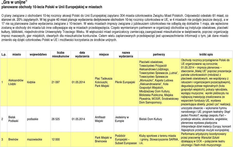 W tej grupie 40 miast planuje wydarzenia dedykowane obchodom 10-tej rocznicy członkostwa w UE, w 4 miastach nie podjęto jeszcze decyzji, a w 17 nie są planowane żadne wydarzenia związane z 10-leciem.