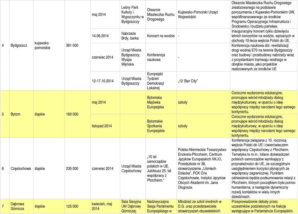 Młyńska Urząd Miasta Bydgoszczy Urząd Miasta Częstochowy Sala Sesyjna UM Dąbrowy Górniczej; Otwarcie Miasteczka Ruchu Drogowego Koncert na wodzie - Konferencja naukowa Europejski Tydzień Demokracji