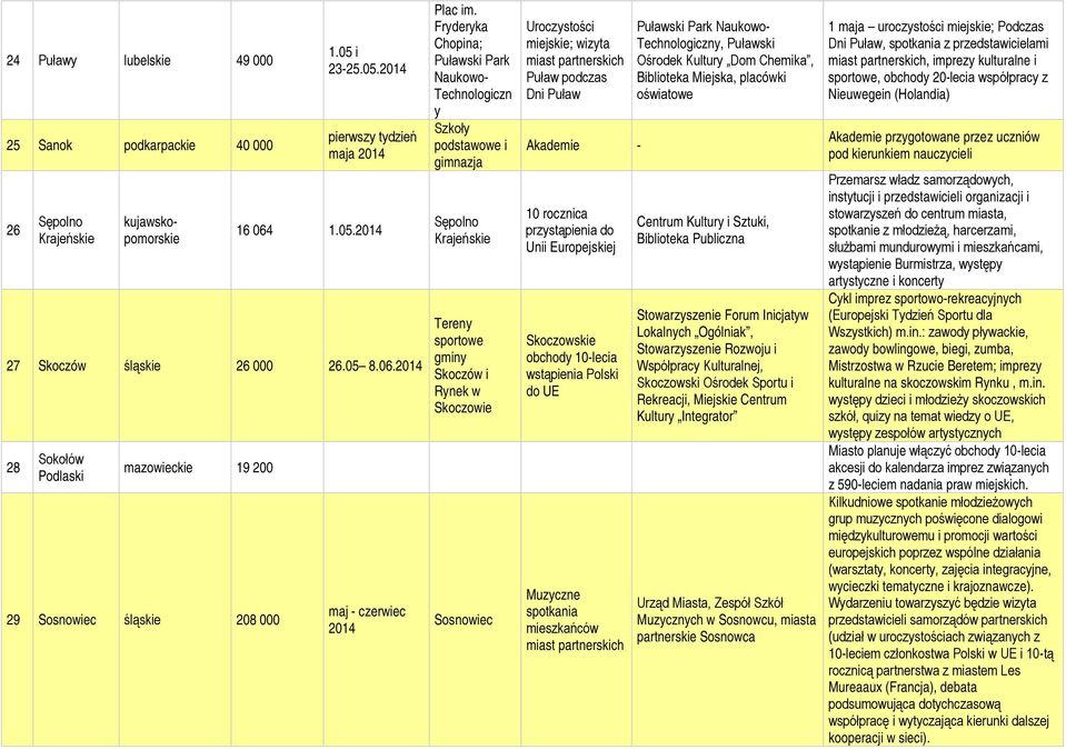 Fryderyka Chopina; Puławski Park Naukowo- Technologiczn y Szkoły podstawowe i gimnazja Sępolno Krajeńskie Tereny sportowe gminy Skoczów i Rynek w Skoczowie Sosnowiec Uroczystości miejskie; wizyta