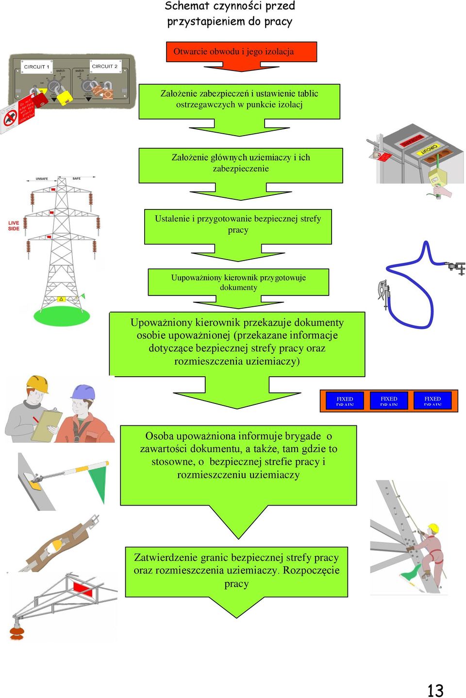 (przekazane informacje dotyczące bezpiecznej strefy pracy oraz rozmieszczenia uziemiaczy) FIXED DRAIN EARTH FIXED DRAIN EARTH FIXED DRAIN EARTH Osoba upoważniona informuje brygade o
