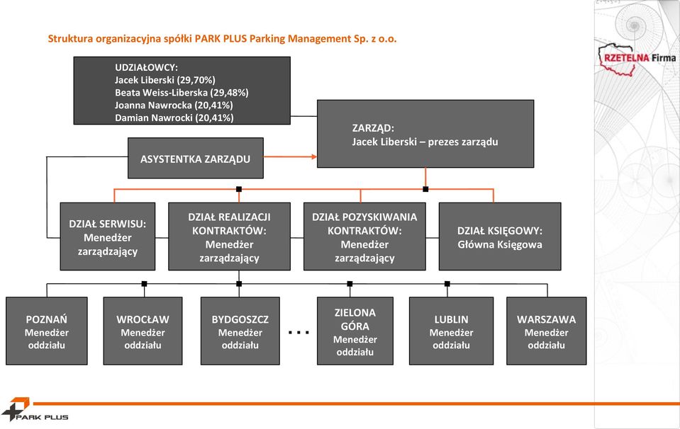 o. UDZIAŁOWCY: Jacek Liberski (29,70%) Beata Weiss-Liberska (29,48%) Joanna Nawrocka (20,41%) Damian Nawrocki (20,41%) ZARZĄD: Jacek Liberski