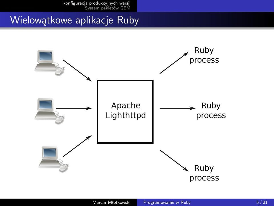 Apache Lighthttpd Ruby process Ruby