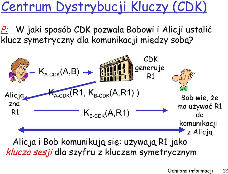 K A-CDK (A,B) CDK generuje R1 Alicja zna R1 K A-CDK (R1, K B-CDK (A,R1) ) K B-CDK (A,R1) Alicja