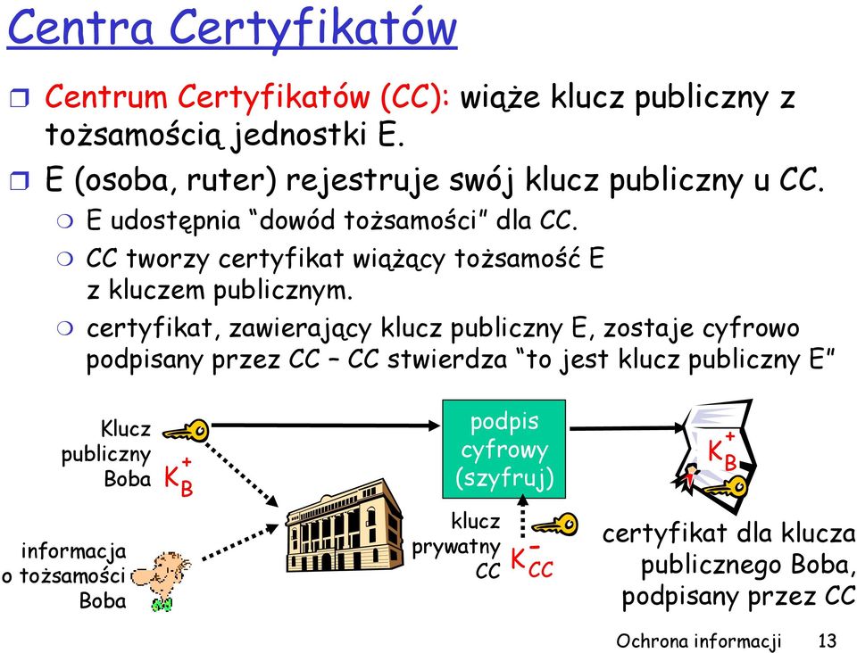 CC tworzy certyfikat wiążący tożsamość E z kluczem publicznym.