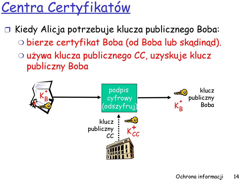 używa klucza publicznego CC, uzyskuje klucz publiczny Boba K B +