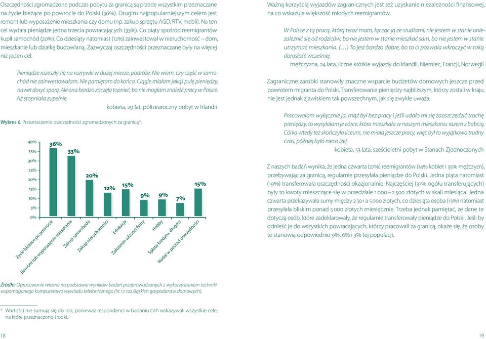 Co piąty spośród reemigrantów kupił samochód (20%). Co dziesiąty natomiast (12%) zainwestował w nieruchomość dom, mieszkanie lub działkę budowlaną.