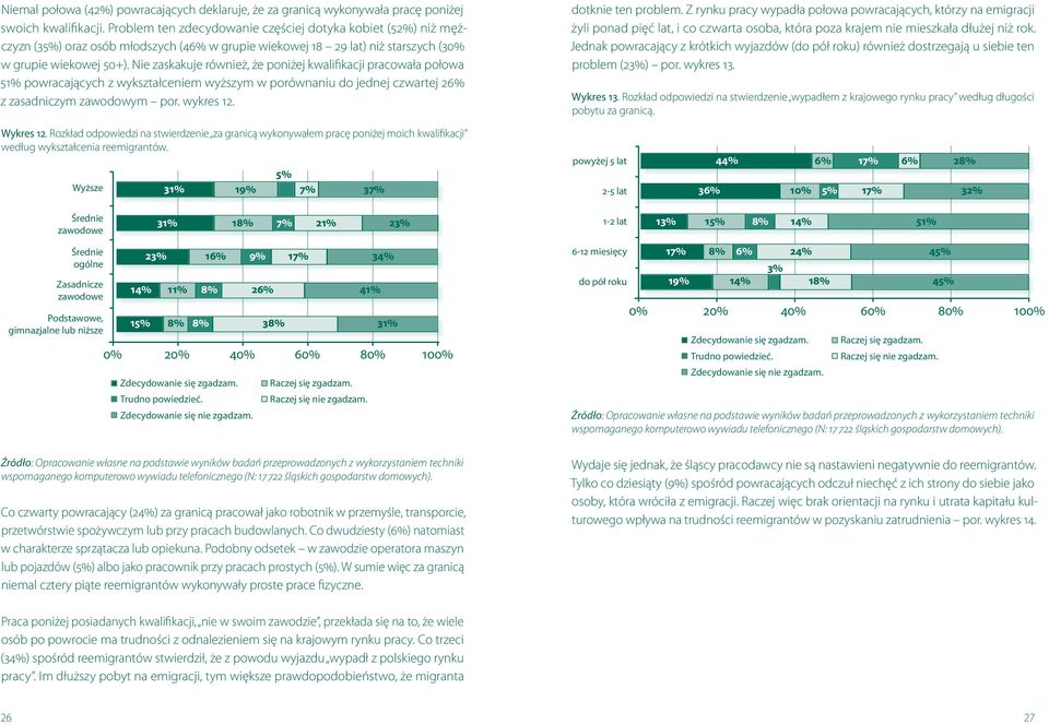 Nie zaskakuje również, że poniżej kwalifikacji pracowała połowa 51% powracających z wykształceniem wyższym w porównaniu do jednej czwartej 26% z zasadniczym zawodowym por. wykres 12.