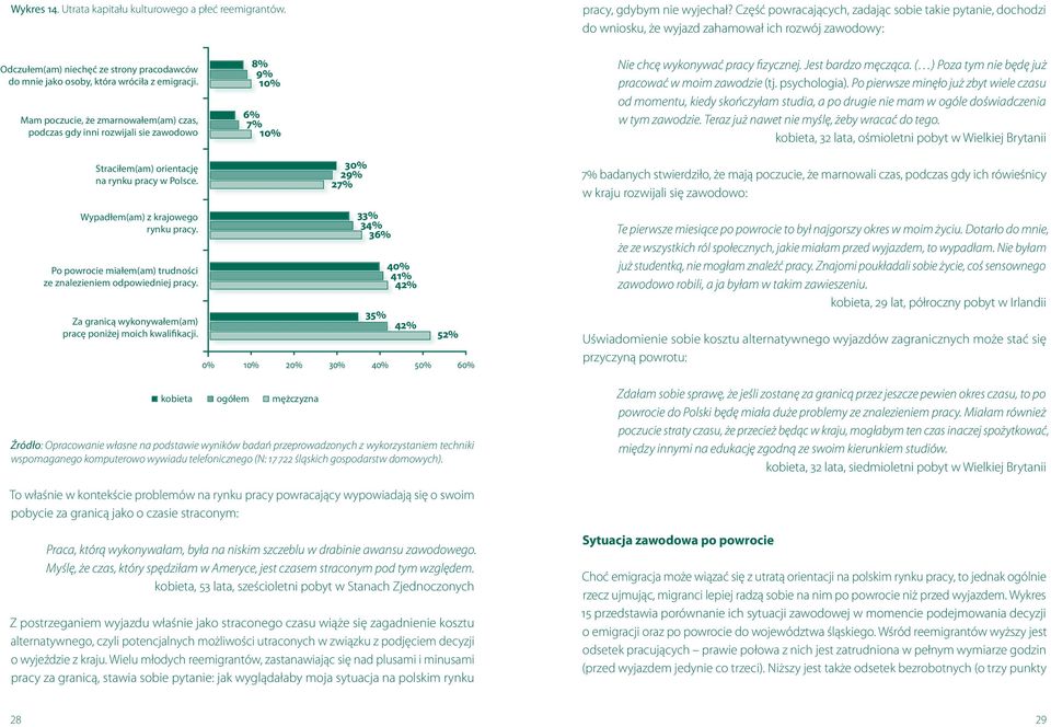 emigracji. Mam poczucie, że zmarnowałem(am) czas, podczas gdy inni rozwijali sie zawodowo 8% 9% 10% 6% 7% 10% Nie chcę wykonywać pracy fizycznej. Jest bardzo męcząca.