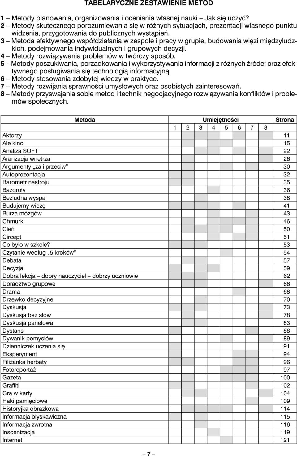 3 Metoda efektywnego współdziałania w zespole i pracy w grupie, budowania więzi międzyludzkich, podejmowania indywidualnych i grupowych decyzji. 4 Metody rozwiązywania problemów w twórczy sposób.