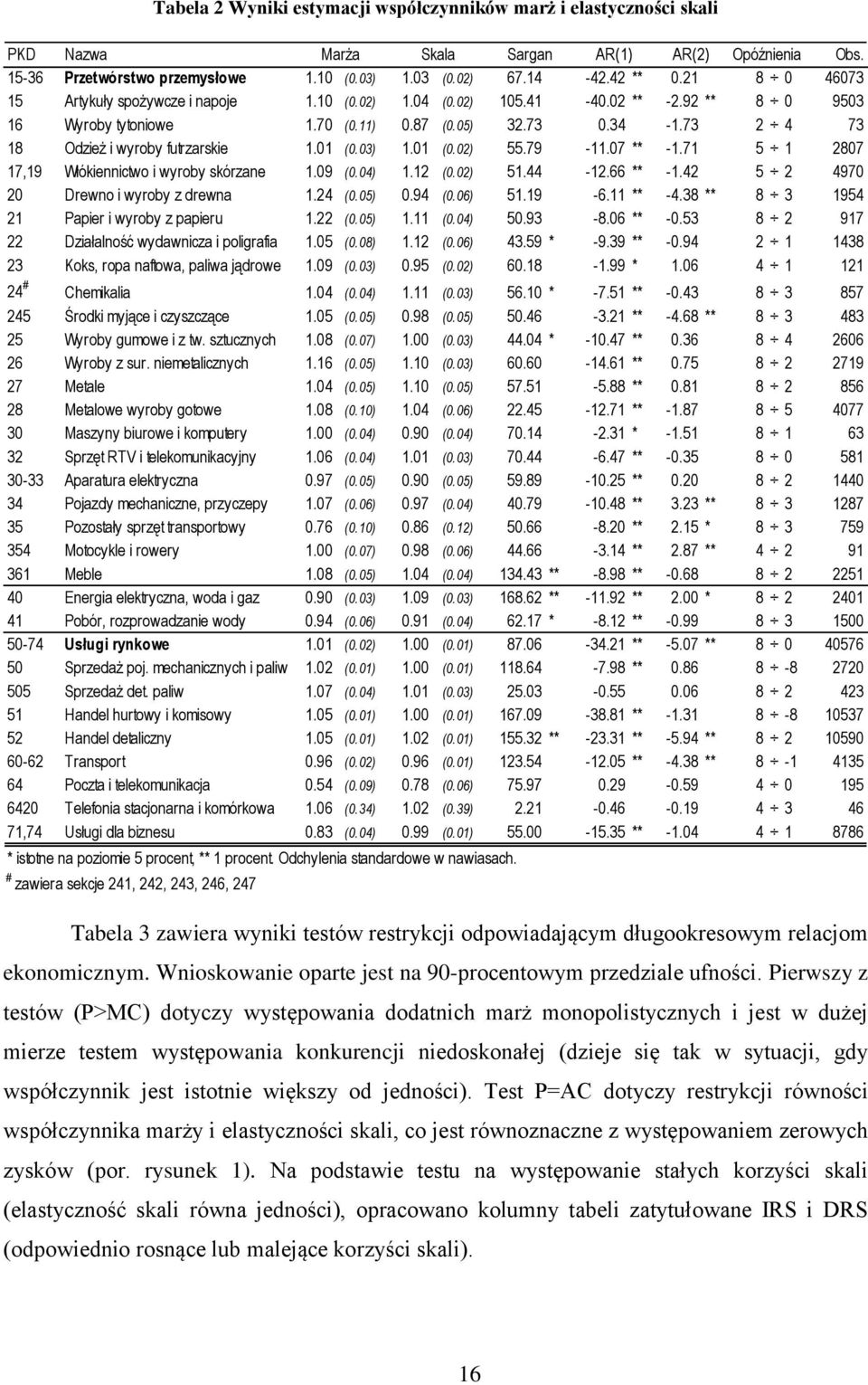 73 2 4 73 18 Odzież i wyroby futrzarskie 1.01 (0.03) 1.01 (0.02) 55.79-11.07 ** -1.71 5 1 2807 17,19 Włókiennictwo i wyroby skórzane 1.09 (0.04) 1.12 (0.02) 51.44-12.66 ** -1.