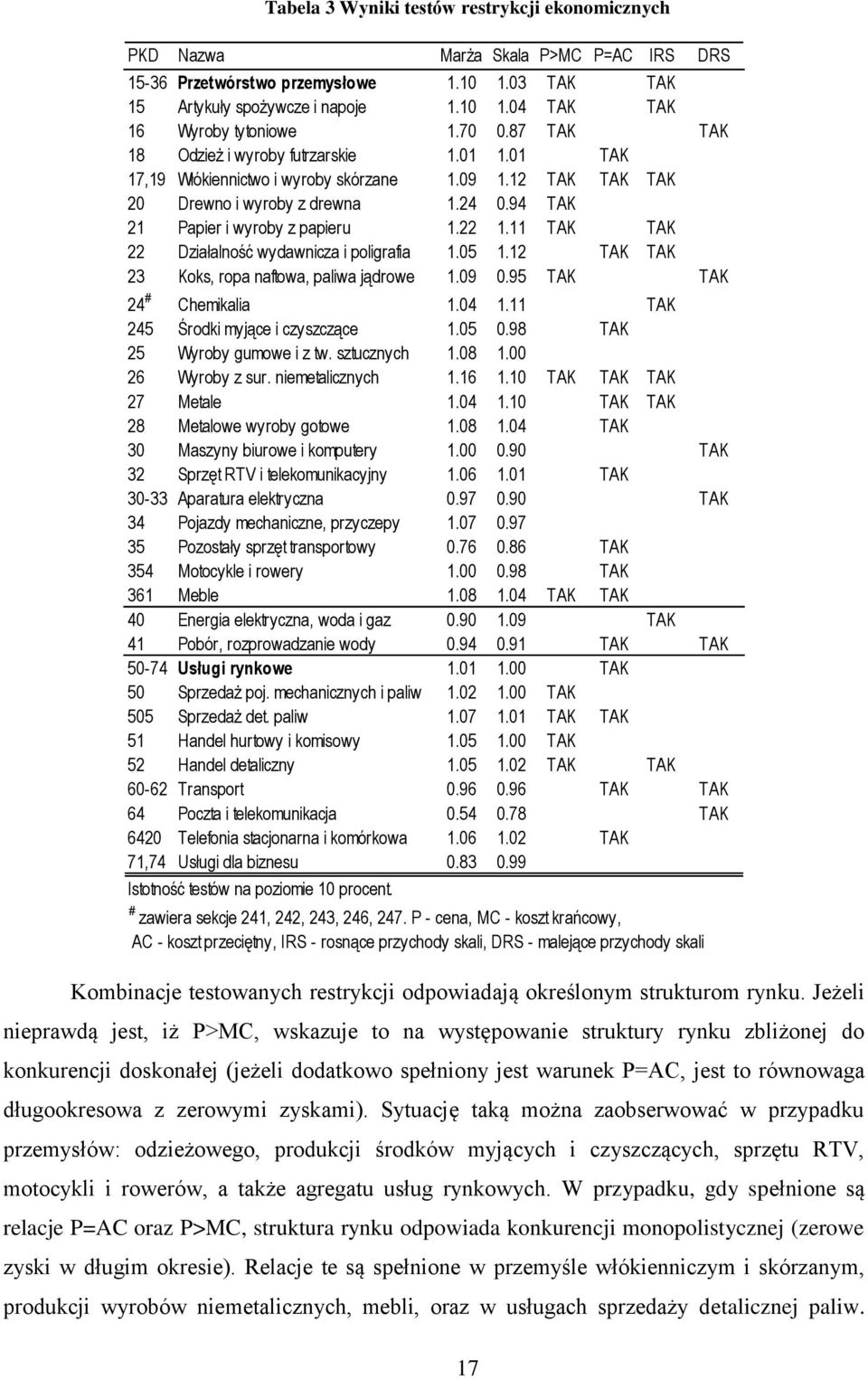 11 TAK TAK 22 Działalność wydawnicza i poligrafia 1.05 1.12 TAK TAK 23 Koks, ropa naftowa, paliwa ądrowe 1.09 0.95 TAK TAK 24 # Chemikalia 1.04 1.11 TAK 245 Środki myące i czyszczące 1.05 0.