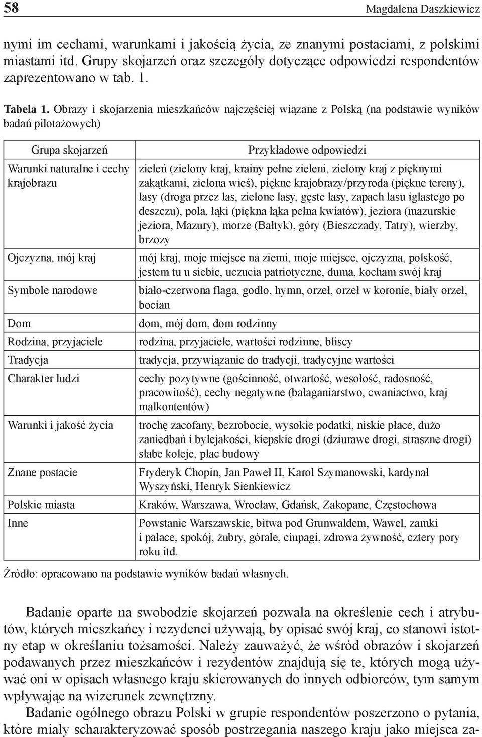 Obrazy i skojarzenia mieszkańców najczęściej wiązane z Polską (na podstawie wyników badań pilotażowych) Grupa skojarzeń Warunki naturalne i cechy krajobrazu Ojczyzna, mój kraj Symbole narodowe Dom