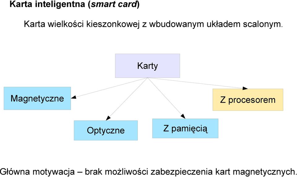 Karty Magnetyczne Z procesorem Optyczne Z pamięcią