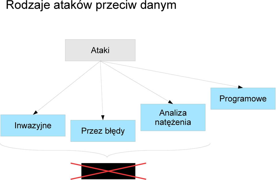 Programowe Inwazyjne