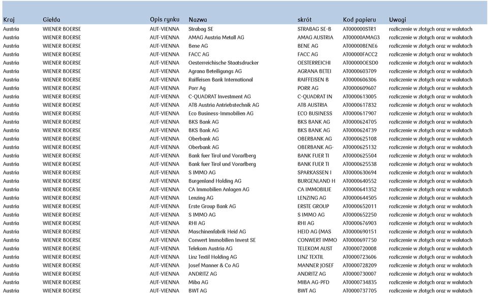 BOERSE AUT-VIENNA FACC AG FACC AG AT00000FACC2 rozliczenie w złotych oraz w walutach Austria WIENER BOERSE AUT-VIENNA Oesterreichische Staatsdrucker OESTERREICHI AT00000OESD0 rozliczenie w złotych