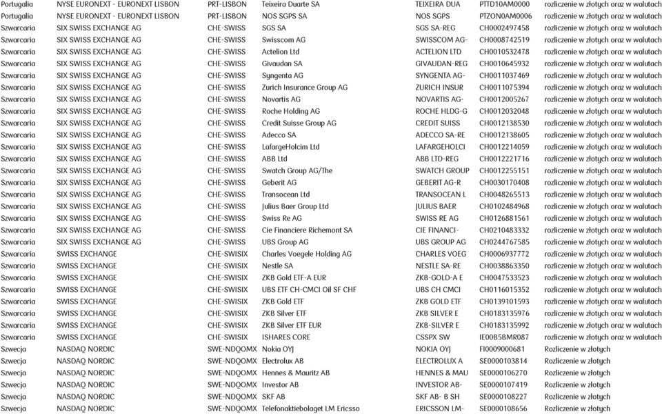 EXCHANGE AG CHE-SWISS Swisscom AG SWISSCOM AG- CH0008742519 rozliczenie w złotych oraz w walutach Szwarcaria SIX SWISS EXCHANGE AG CHE-SWISS Actelion Ltd ACTELION LTD CH0010532478 rozliczenie w