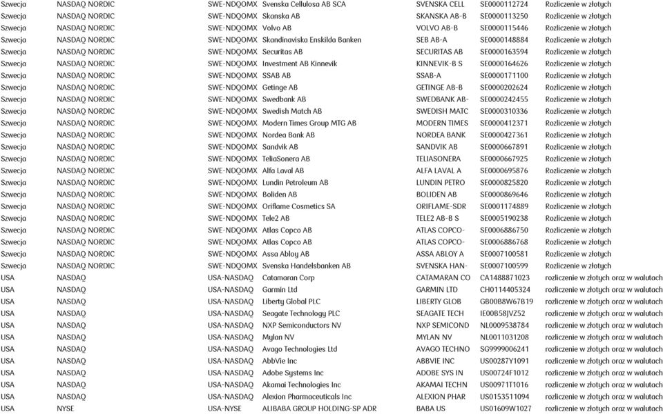 Szwecja NASDAQ NORDIC SWE-NDQOMX Securitas AB SECURITAS AB SE0000163594 Rozliczenie w złotych Szwecja NASDAQ NORDIC SWE-NDQOMX Investment AB Kinnevik KINNEVIK-B S SE0000164626 Rozliczenie w złotych