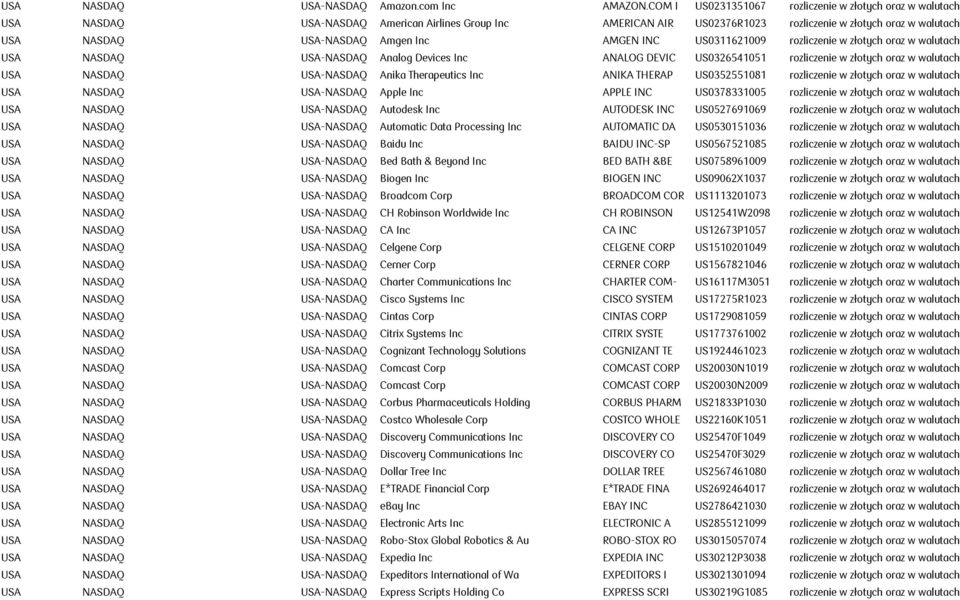 Inc AMGEN INC US0311621009 rozliczenie w złotych oraz w walutach USA NASDAQ USA-NASDAQ Analog Devices Inc ANALOG DEVIC US0326541051 rozliczenie w złotych oraz w walutach USA NASDAQ USA-NASDAQ Anika