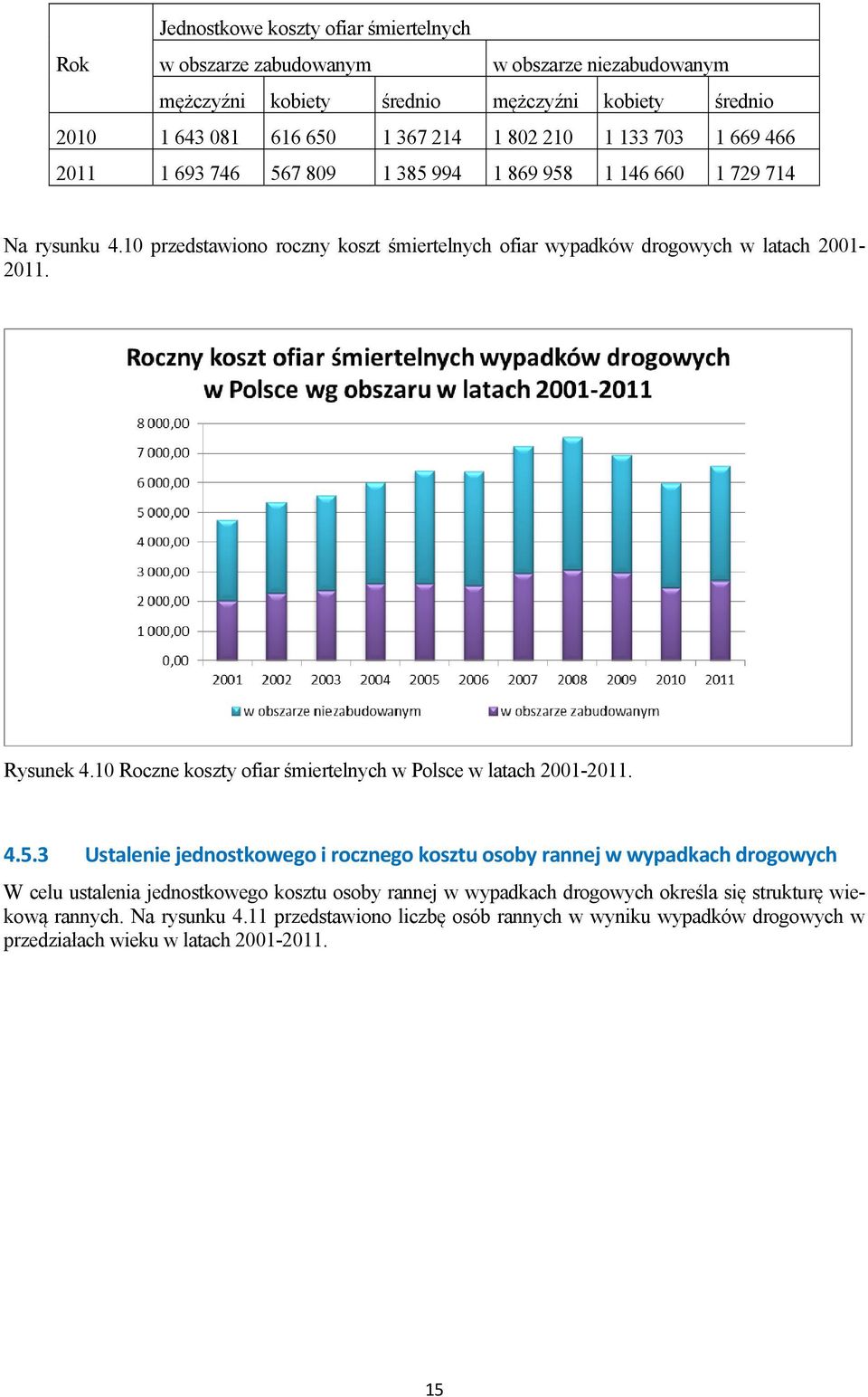 Rysunek 4.10 Roczne koszty ofiar śmiertelnych w Polsce w latach 2001-2011. 4.5.