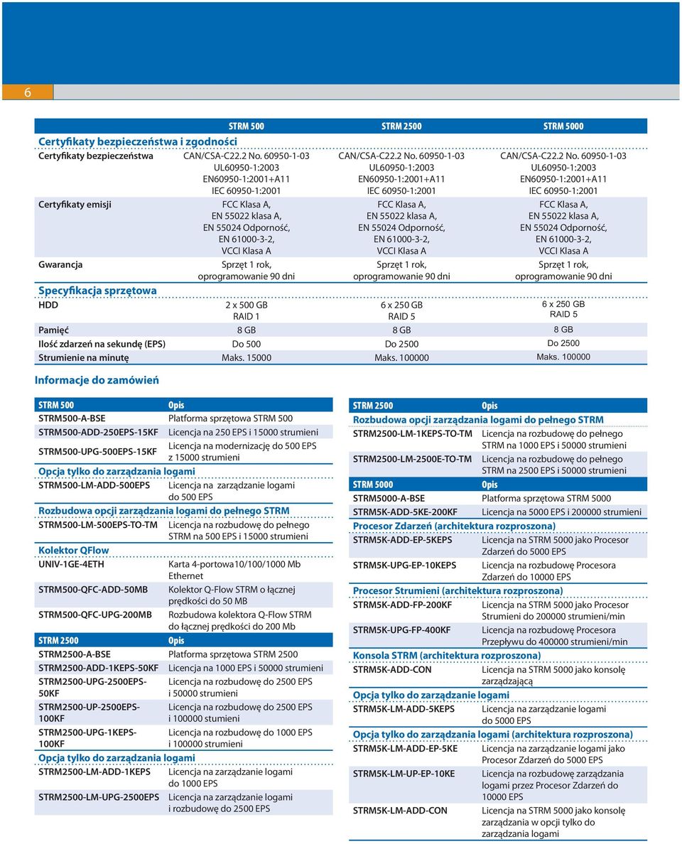 90 dni Specyfikacja sprzętowa HDD STRM 500 STRM 2500 STRM 5000 2 x 500 GB RAID 1 CAN/CSA-C22.2 No.