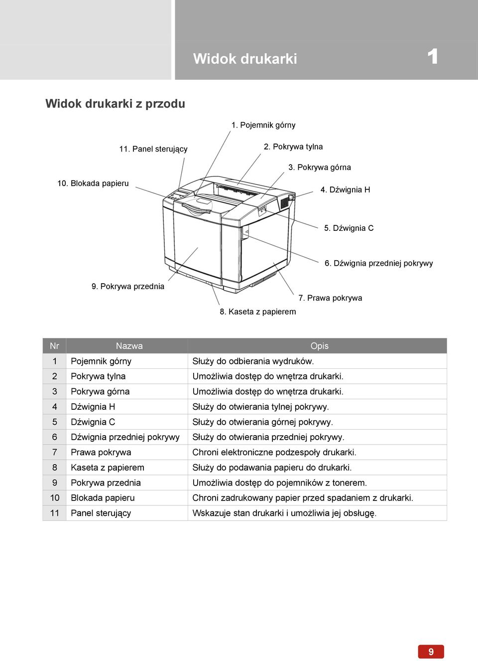 3 Pokrywa górna Umożliwia dostęp do wnętrza drukarki. 4 Dźwignia H Służy do otwierania tylnej pokrywy. 5 Dźwignia C Służy do otwierania górnej pokrywy.