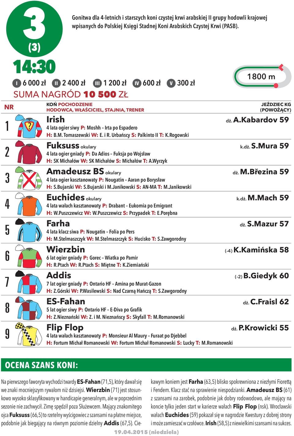 KOŃ POCHODZENIE HODOWCA, WŁAŚCICIEL, STAJNIA, TRENER 1800 m JEŹDZIEC KG (POWOŻĄCY) Irish dż. A.Kabardov 59 4 lata ogier siwy P: Moshh Irta po Espadero H: B.M. Tomaszewski W: E. i R.