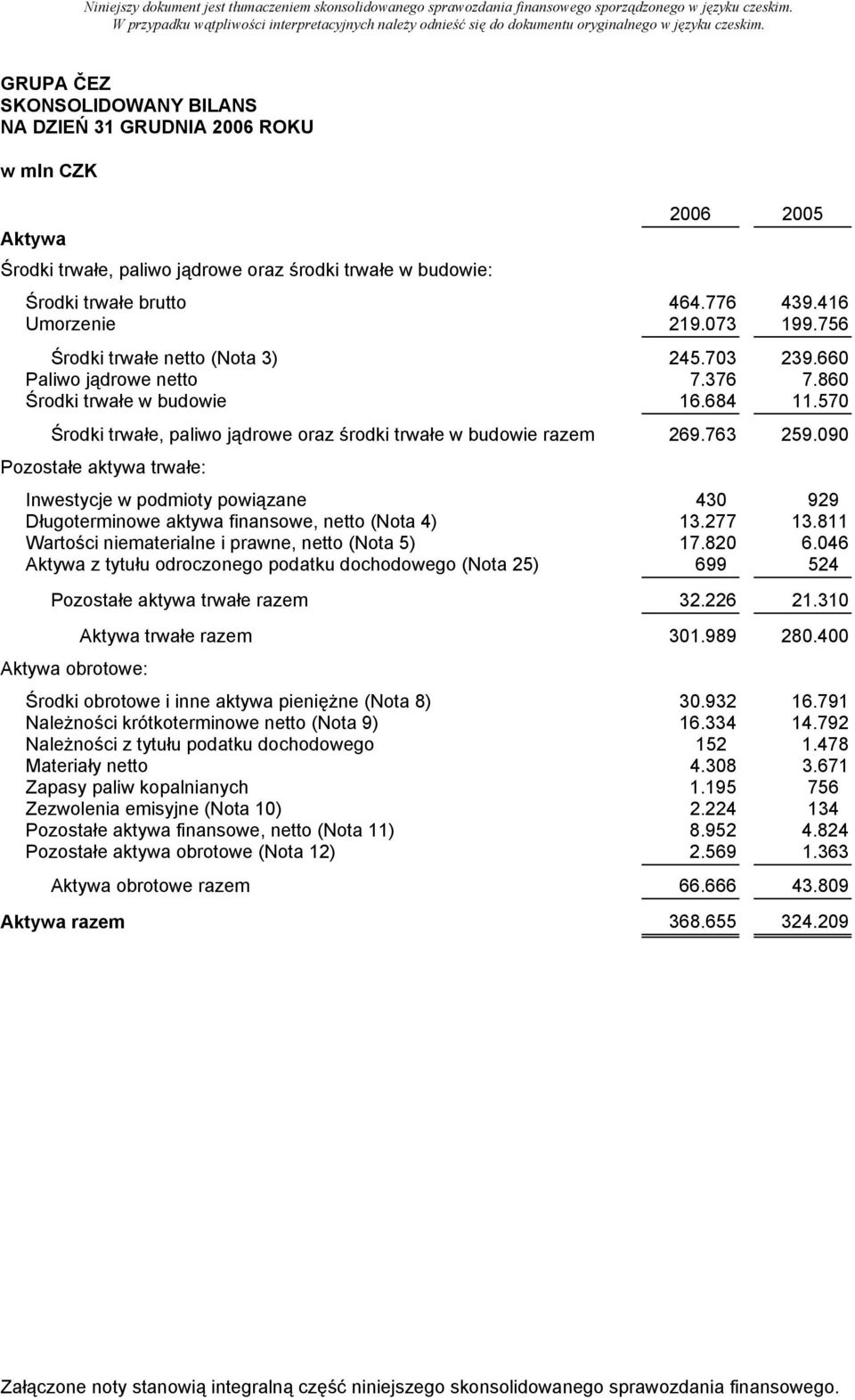 090 Pozostałe aktywa trwałe: Inwestycje w podmioty powiązane 430 929 Długoterminowe aktywa finansowe, netto (Nota 4) 13.277 13.811 Wartości niematerialne i prawne, netto (Nota 5) 17.820 6.