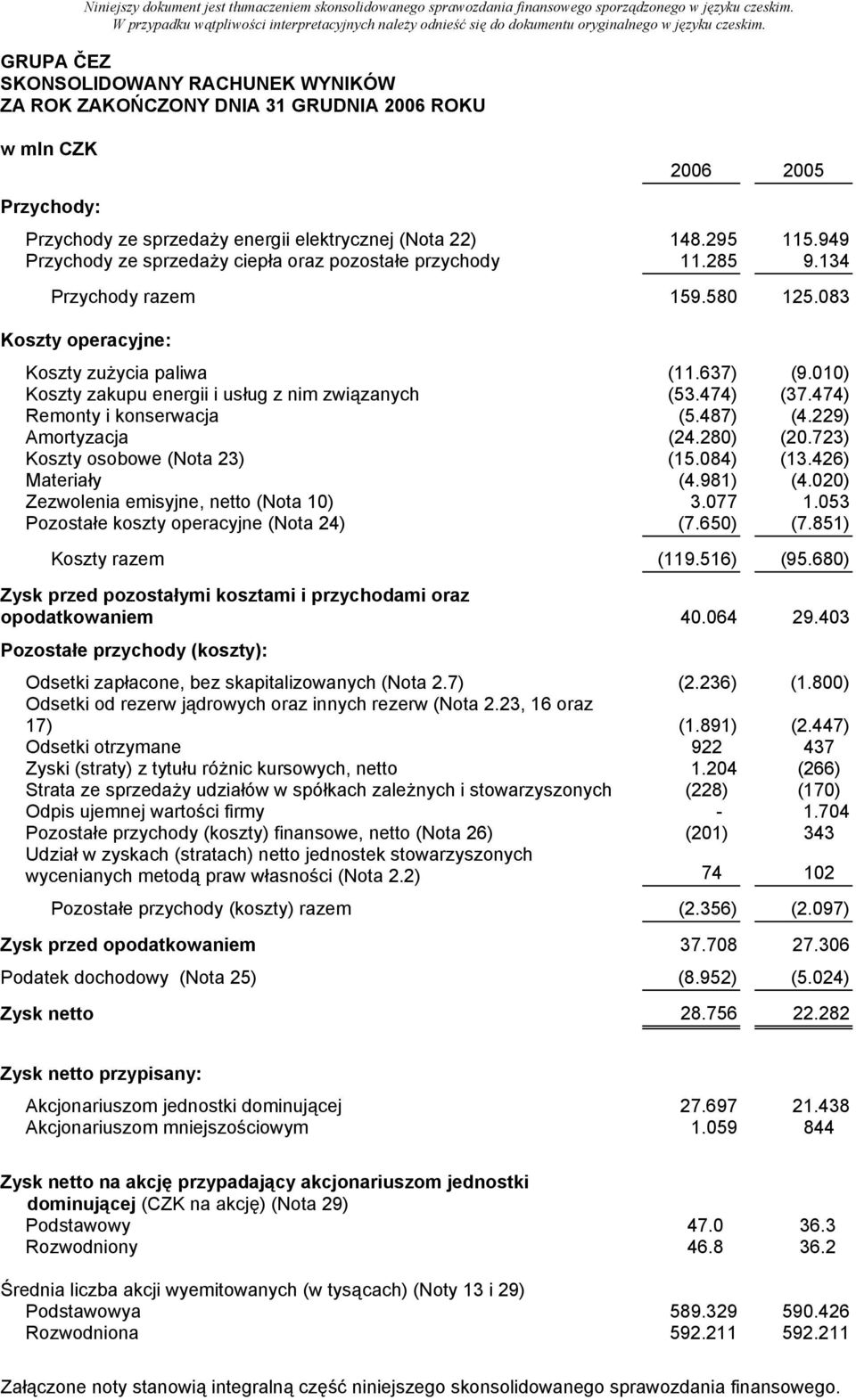 010) Koszty zakupu energii i usług z nim związanych (53.474) (37.474) Remonty i konserwacja (5.487) (4.229) Amortyzacja (24.280) (20.723) Koszty osobowe (Nota 23) (15.084) (13.426) Materiały (4.