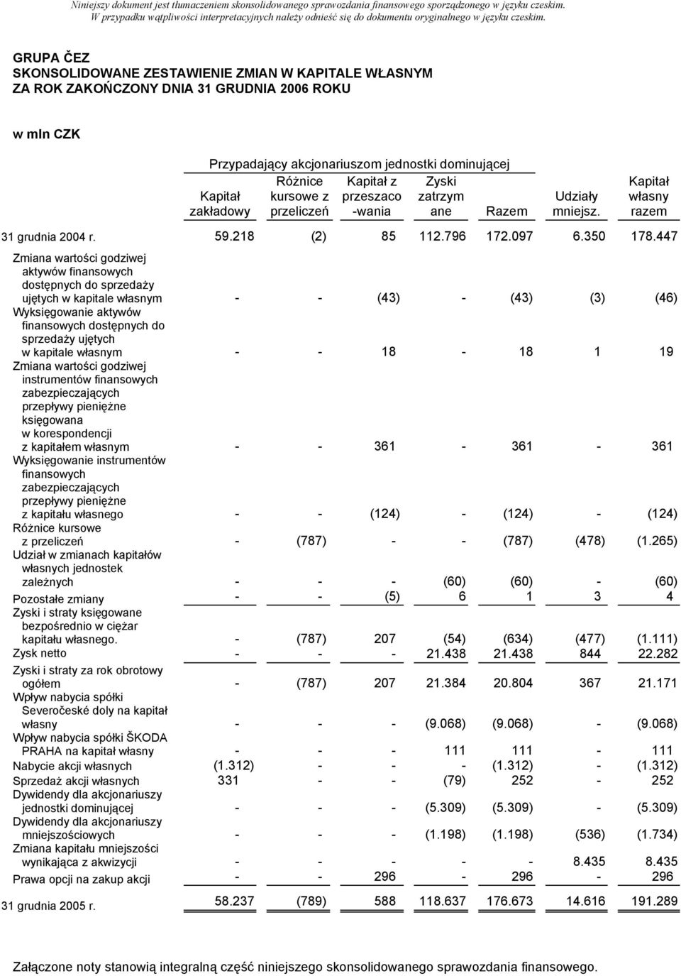 447 Zmiana wartości godziwej aktywów finansowych dostępnych do sprzedaży ujętych w kapitale własnym - - (43) - (43) (3) (46) Wyksięgowanie aktywów finansowych dostępnych do sprzedaży ujętych w