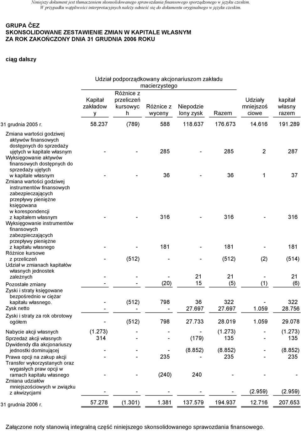 289 Zmiana wartości godziwej aktywów finansowych dostępnych do sprzedaży ujętych w kapitale własnym - - 285-285 2 287 Wyksięgowanie aktywów finansowych dostępnych do sprzedaży ujętych w kapitale