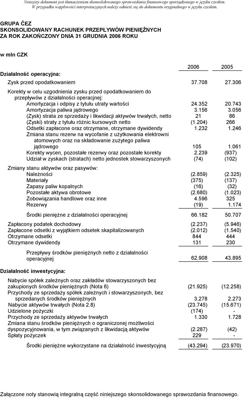 056 (Zysk) strata ze sprzedaży i likwidacji aktywów trwałych, netto 21 86 (Zyski) straty z tytułu różnic kursowych netto (1.204) 266 Odsetki zapłacone oraz otrzymane, otrzymane dywidendy 1.232 1.