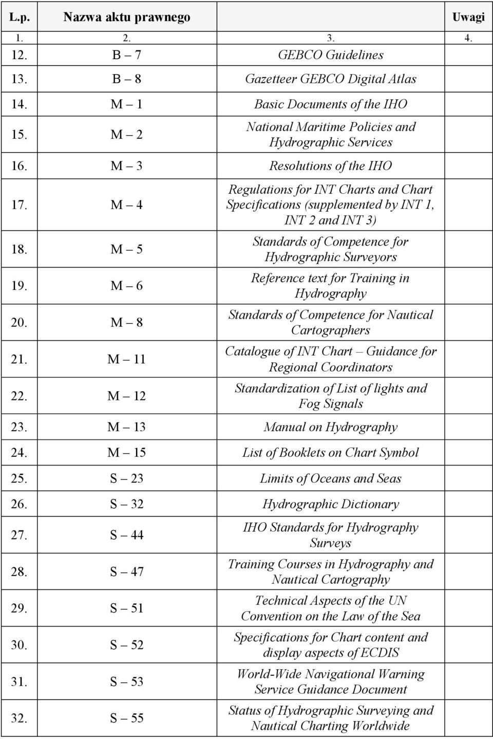 M 12 Regulations for INT Charts and Chart Specifications (supplemented by INT 1, INT 2 and INT 3) Standards of Competence for Hydrographic Surveyors Reference text for Training in Hydrography