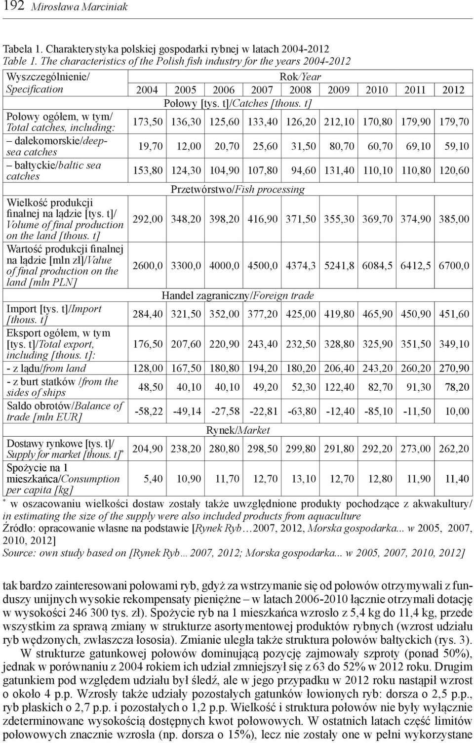 t] Połowy ogółem, w tym/ Total catches, including: 173,5 136,3 125,6 133,4 126,2 212,1 17,8 179,9 179,7 dalekomorskie/deepsea catches 19,7 12, 2,7 25,6 31,5 8,7 6,7 69,1 59,1 bałtyckie/baltic sea