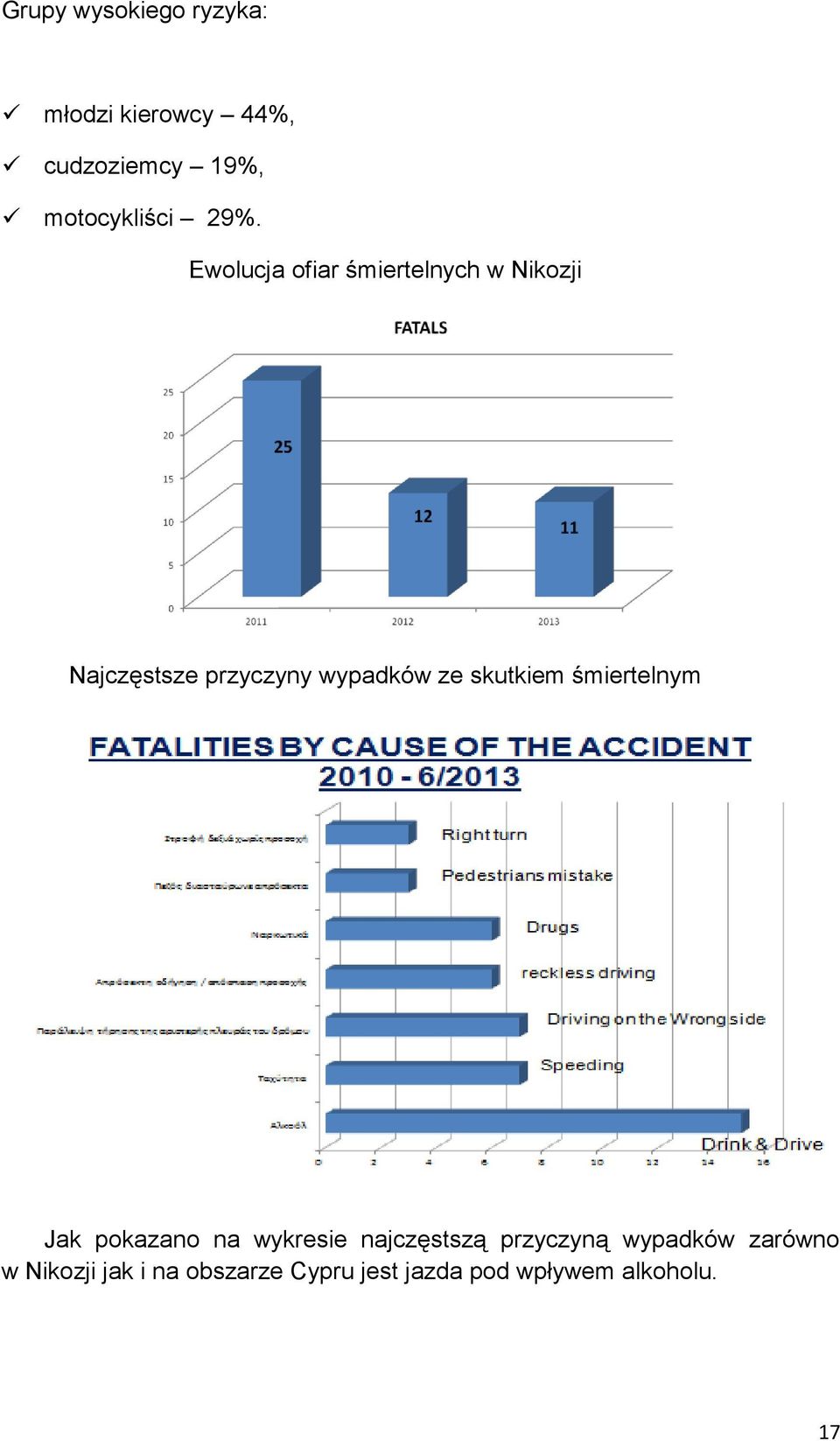 skutkiem śmiertelnym Jak pokazano na wykresie najczęstszą przyczyną wypadków