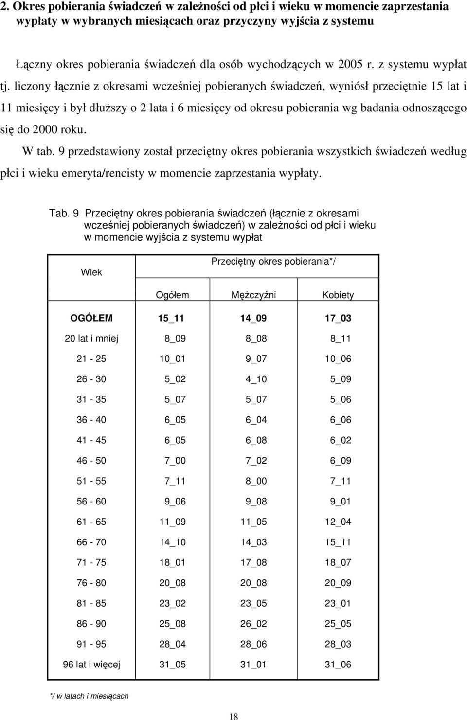 liczony łącznie z okresami wcześniej pobieranych świadczeń, wyniósł przeciętnie 15 lat i 11 miesięcy i był dłuższy o 2 lata i 6 miesięcy od okresu pobierania wg badania odnoszącego się do 2000 roku.