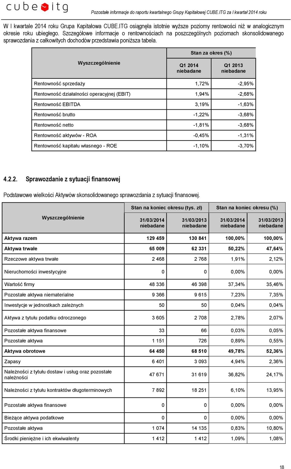 Stan za okres (%) Wyszczególnienie Q1 2014 Q1 2013 Rentowność sprzedaży 1,72% -2,95% Rentowność działalności operacyjnej (EBIT) 1,94% -2,68% Rentowność EBITDA 3,19% -1,63% Rentowność brutto -1,22%