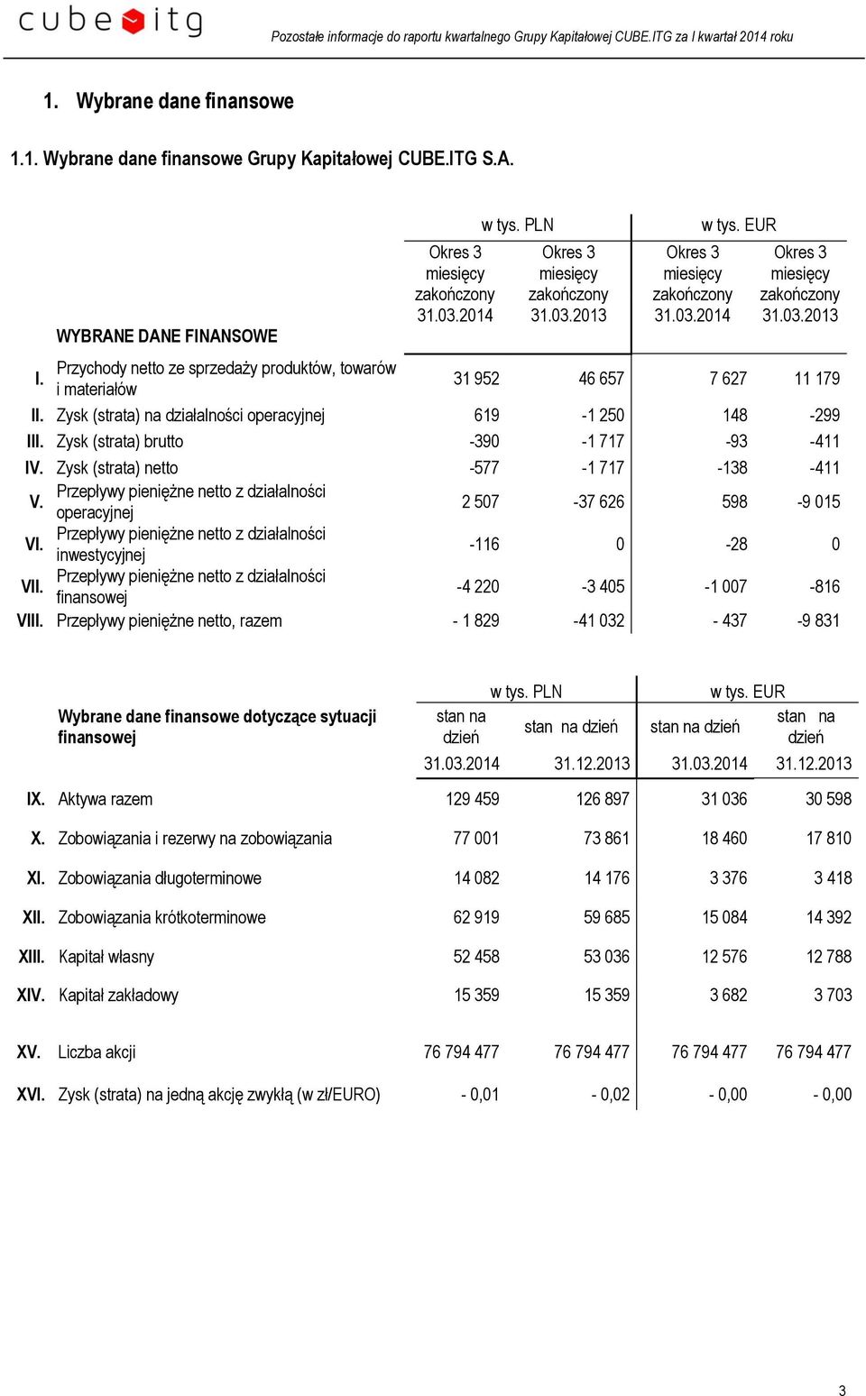 Zysk (strata) brutto -390-1 717-93 -411 IV. Zysk (strata) netto -577-1 717-138 -411 V. Przepływy pieniężne netto z działalności operacyjnej 2 507-37 626 598-9 015 VI.