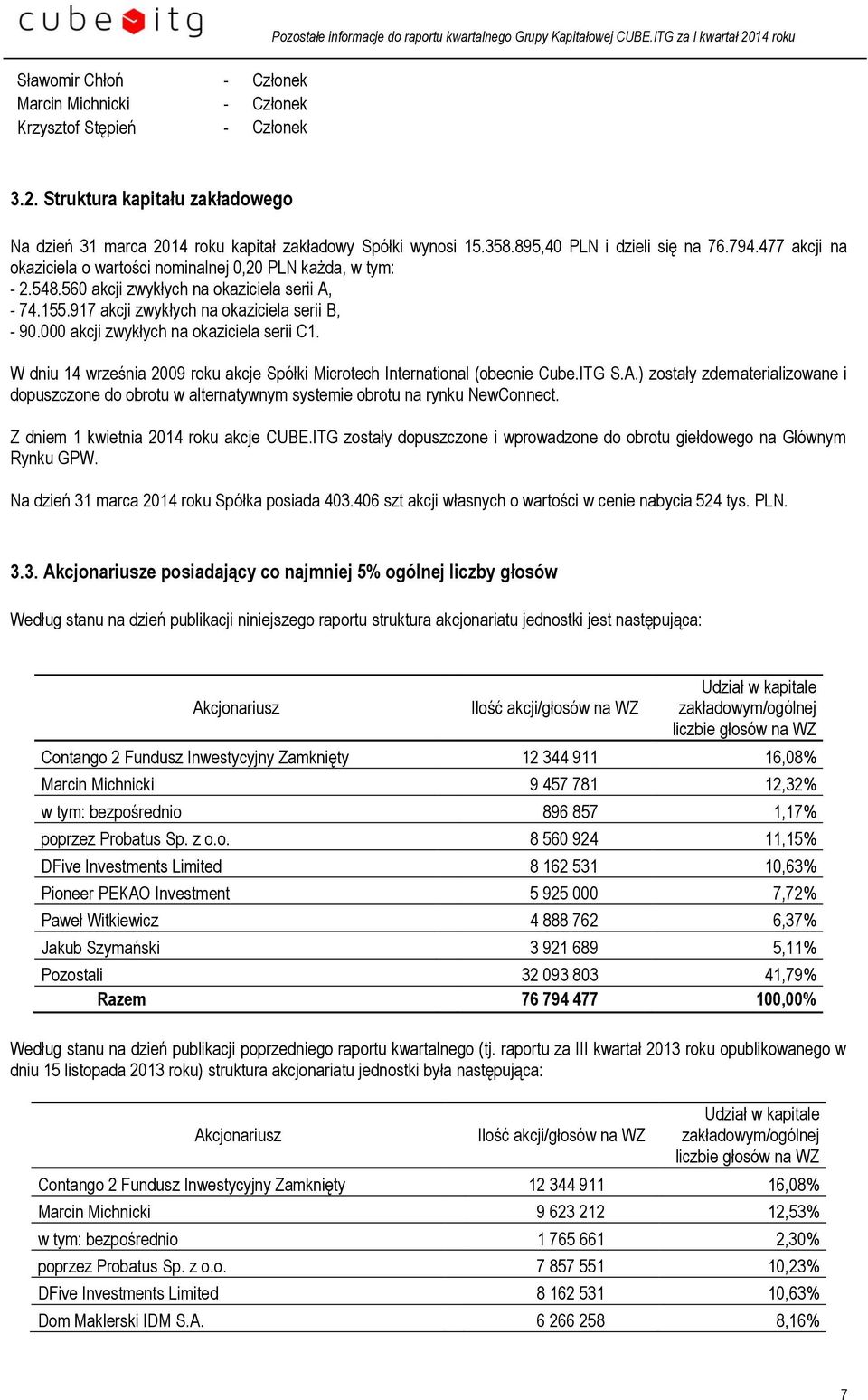 917 akcji zwykłych na okaziciela serii B, - 90.000 akcji zwykłych na okaziciela serii C1. W dniu 14 września 2009 roku akcje Spółki Microtech International (obecnie Cube.ITG S.A.