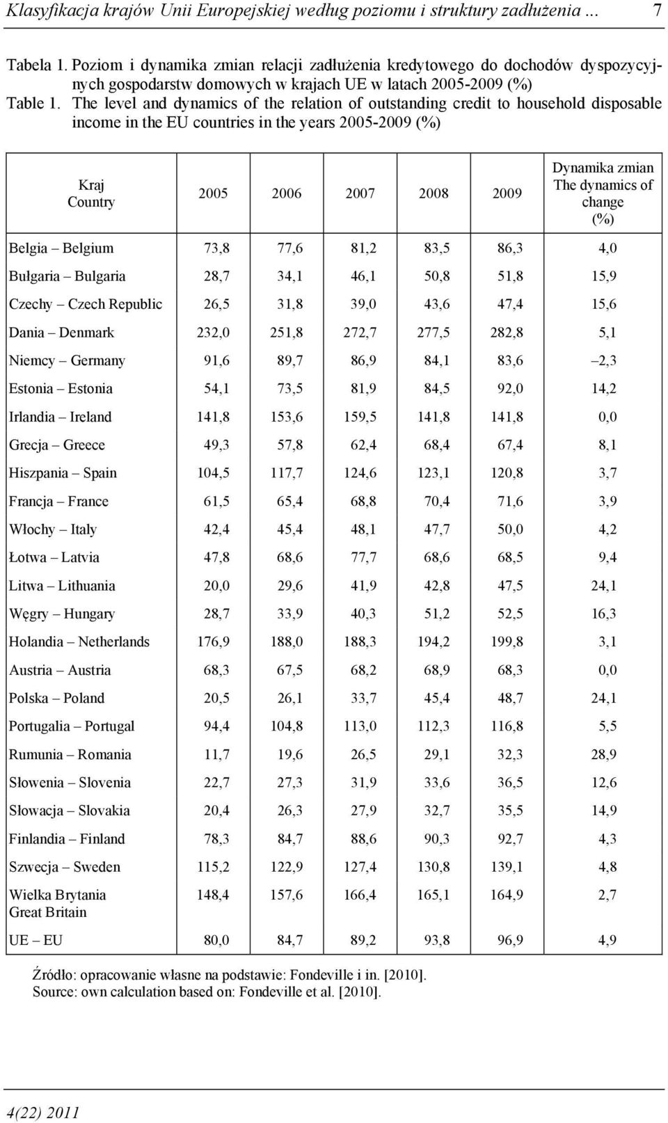 The level and dynamics of the relation of outstanding credit to household disposable income in the EU countries in the years 2005-2009 (%) Kraj Country 2005 2006 2007 2008 2009 Dynamika zmian The