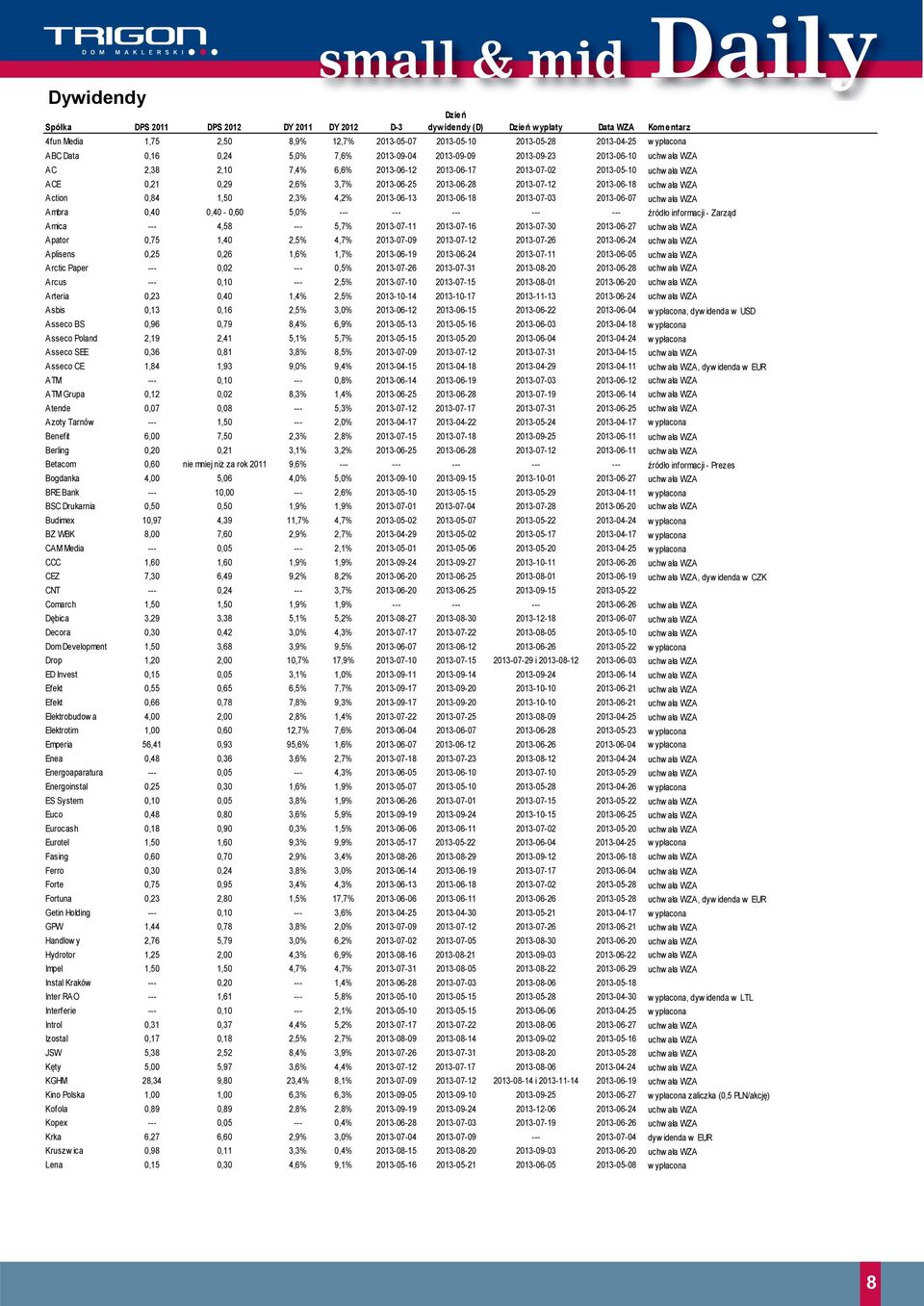 2013-06-25 2013-06-28 2013-07-12 2013-06-18 uchw ała WZA Action 0,84 1,50 2,3% 4,2% 2013-06-13 2013-06-18 2013-07-03 2013-06-07 uchw ała WZA Ambra 0,40 0,40-0,60 5,0% --- --- --- --- --- źródło