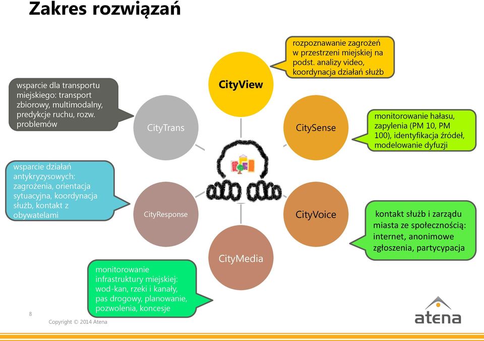 analizy video, koordynacja działań służb CitySense monitorowanie hałasu, zapylenia (PM 10, PM 100), identyfikacja źródeł, modelowanie dyfuzji wsparcie działań