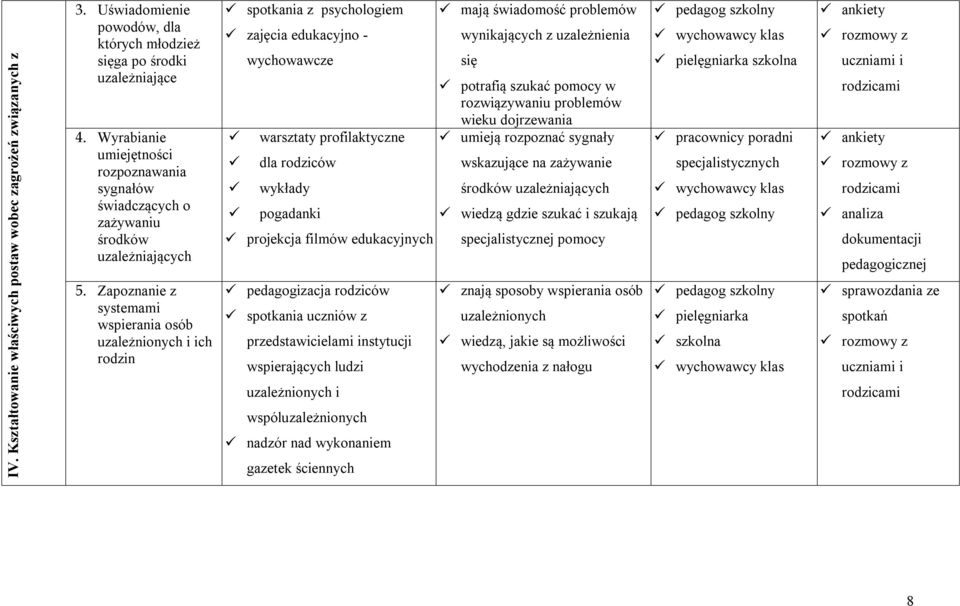 Zapoznanie z systemami wspierania osób uzależnionych i ich rodzin spotkania z psychologiem zajęcia edukacyjno - wychowawcze warsztaty profilaktyczne dla rodziców wykłady pogadanki projekcja filmów