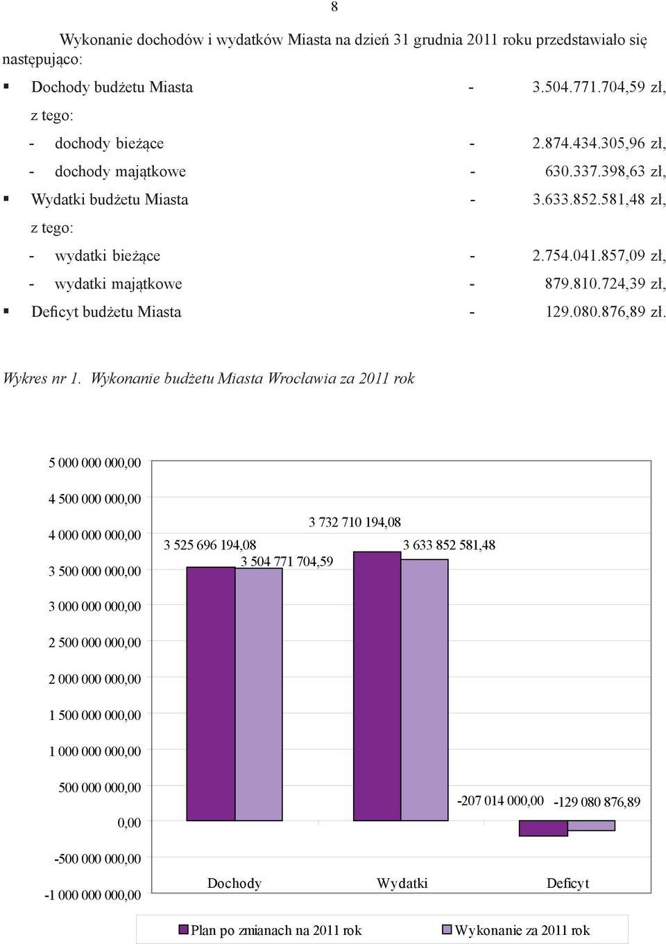 724,39 ł, Deficyt budżetu Mist - 129.080.876,89 ł. Wykres nr 1.