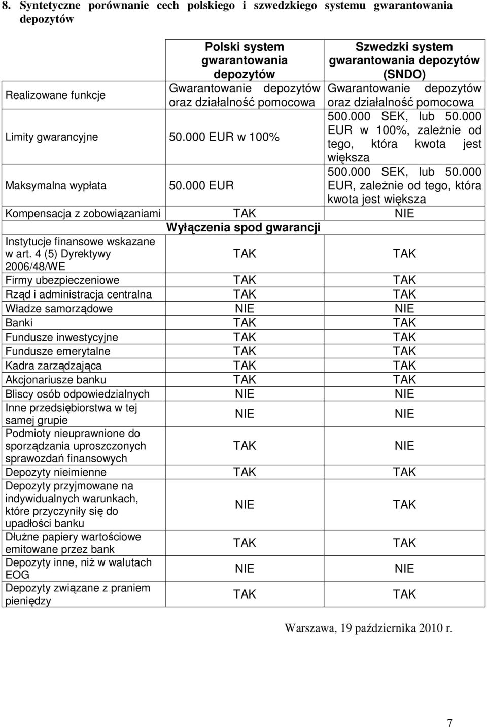 000 EUR w 100%, zaleŝnie od tego, która kwota jest większa 500.000 SEK, lub 50.