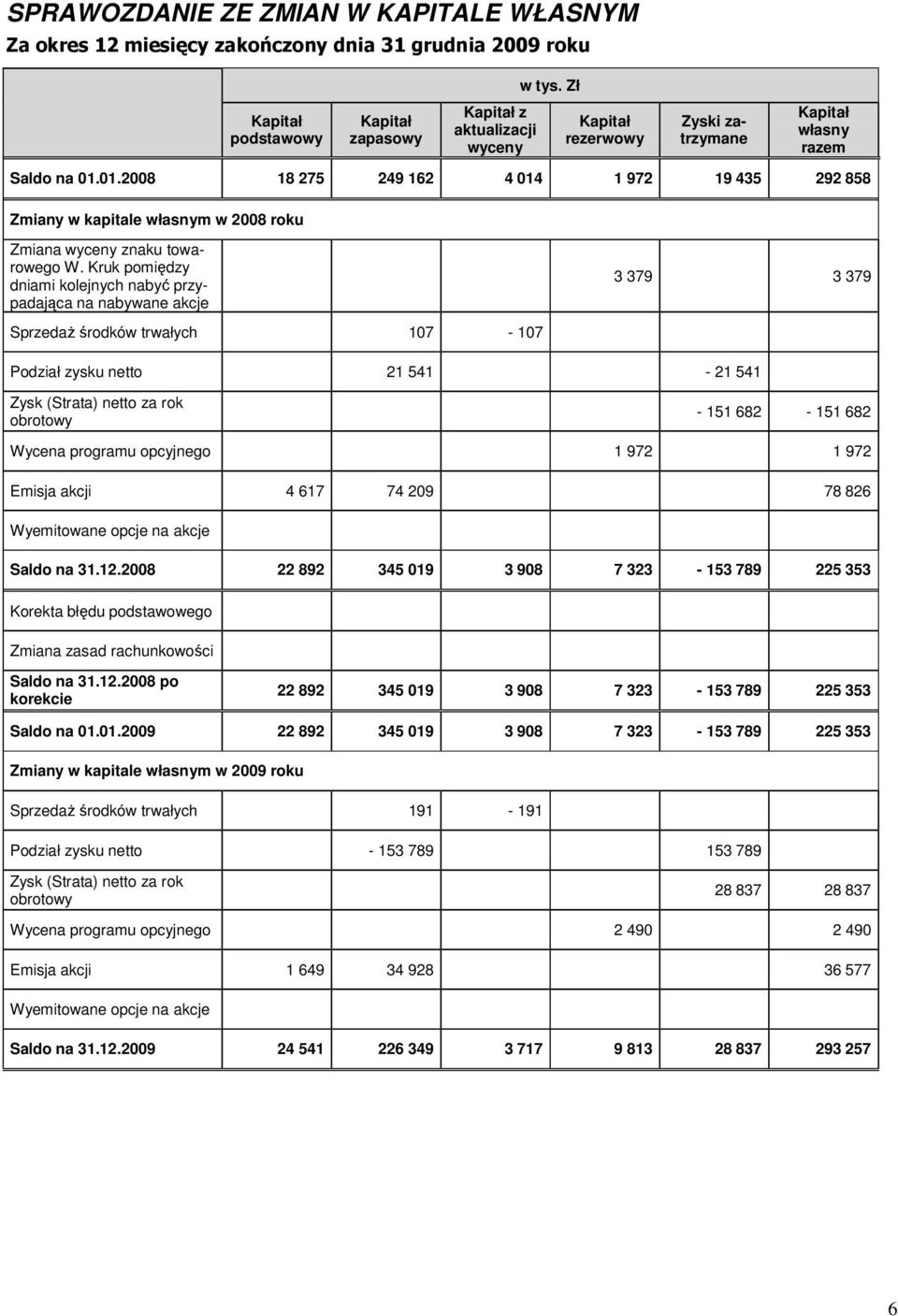 01.2008 18 275 249 162 4 014 1 972 19 435 292 858 Zmiany w kapitale własnym w 2008 roku Zmiana wyceny znaku towarowego W.