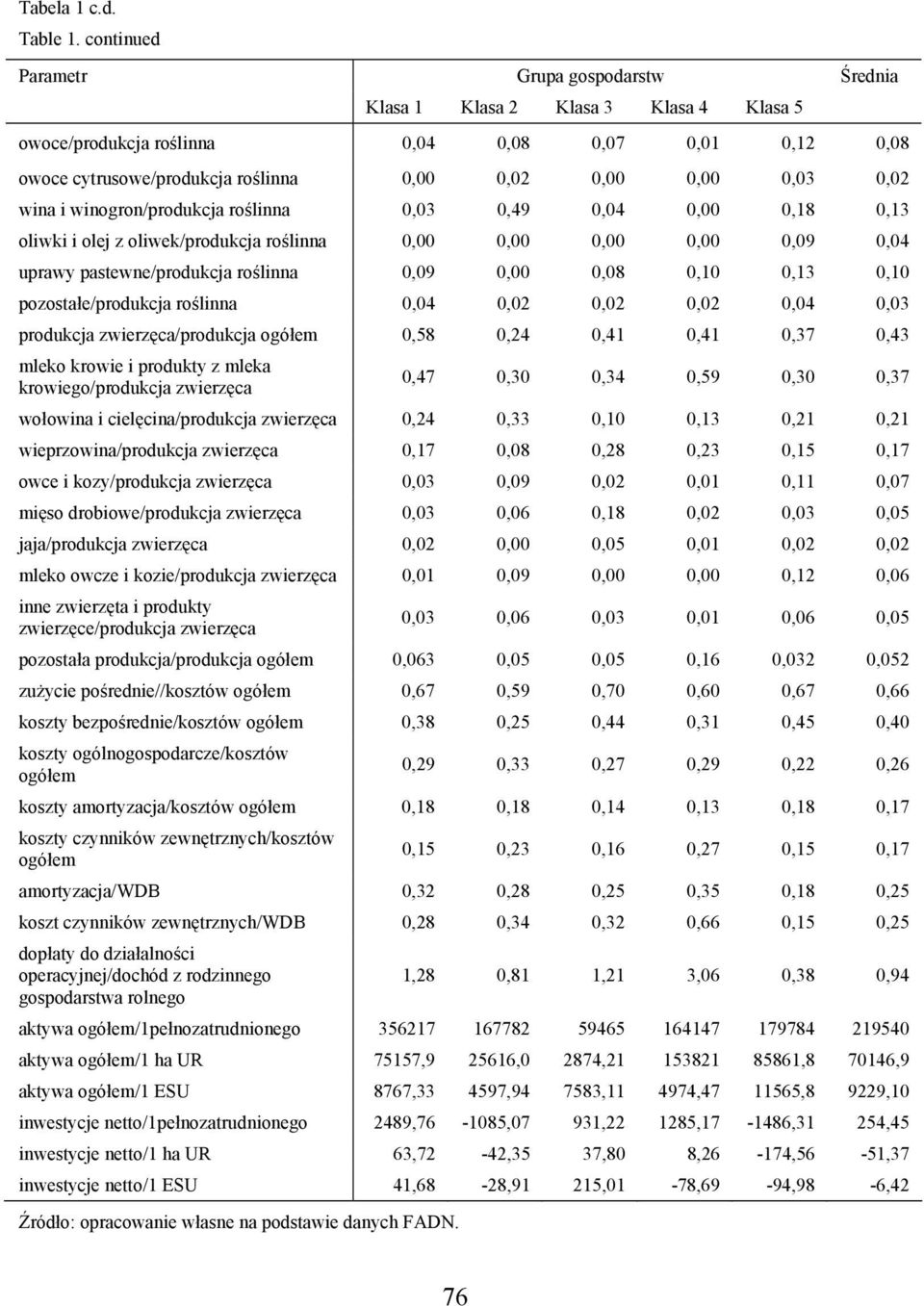 0,02 wina i winogron/produkcja roślinna 0,03 0,49 0,04 0,00 0,18 0,13 oliwki i olej z oliwek/produkcja roślinna 0,00 0,00 0,00 0,00 0,09 0,04 uprawy pastewne/produkcja roślinna 0,09 0,00 0,08 0,10