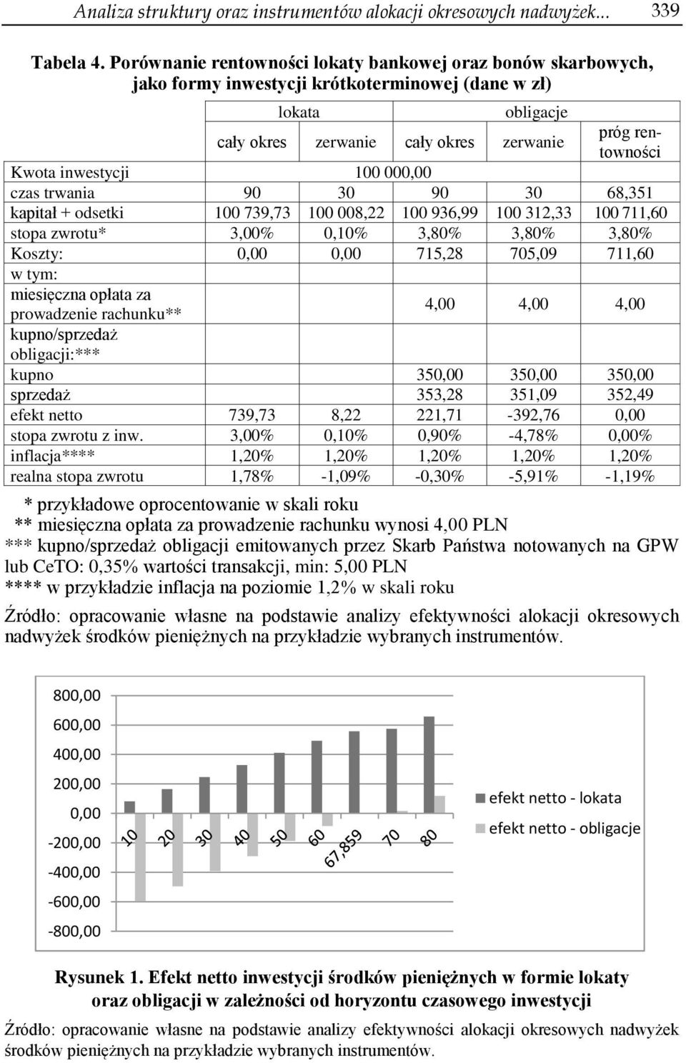 inwestycji 100 000,00 czas trwania 90 30 90 30 68,351 kapitał + odsetki 100 739,73 100 008,22 100 936,99 100 312,33 100 711,60 stopa zwrotu* 3,00% 0,10% 3,80% 3,80% 3,80% Koszty: 0,00 0,00 715,28