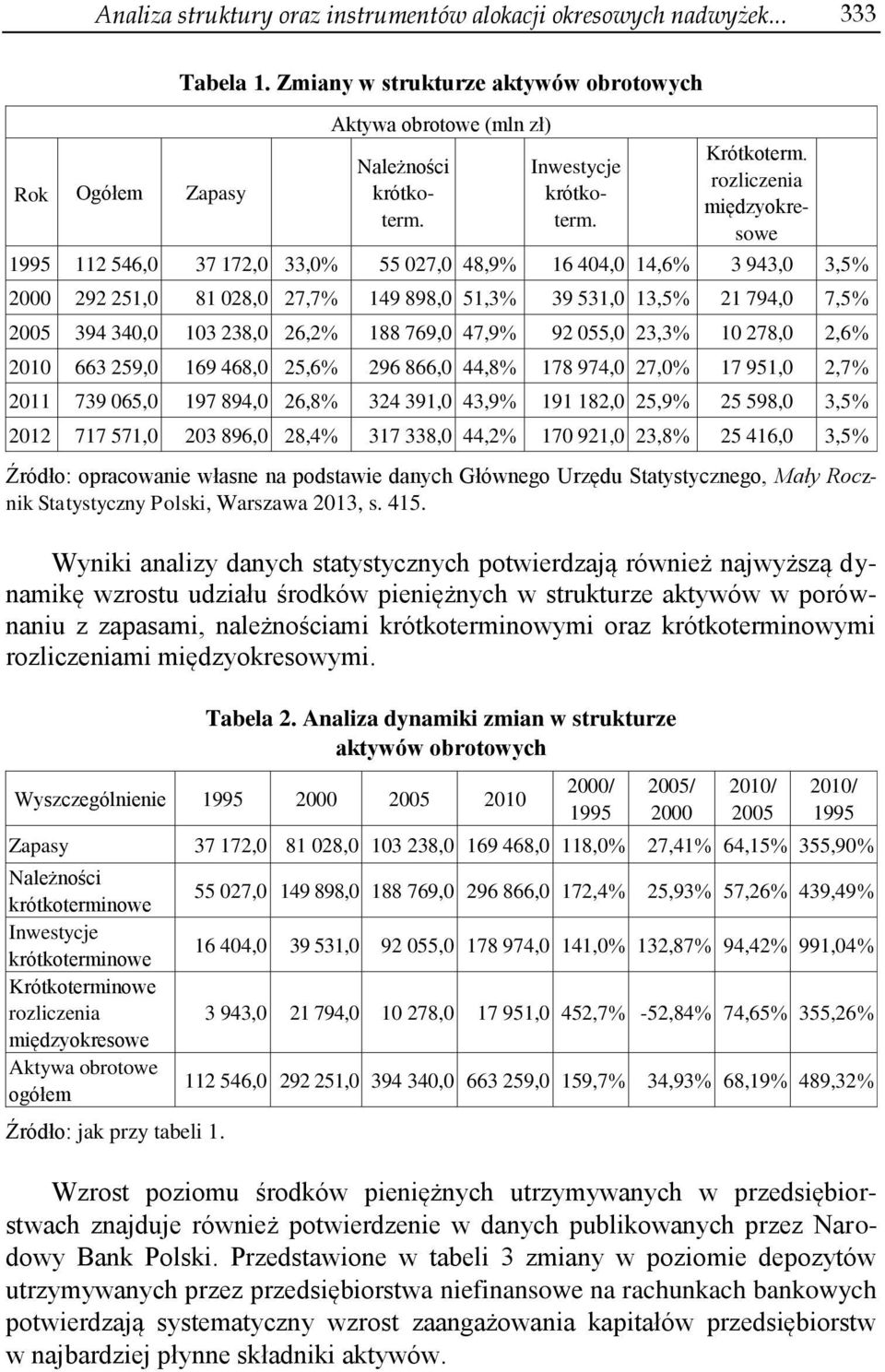 rozliczenia międzyokresowe 1995 112 546,0 37 172,0 33,0% 55 027,0 48,9% 16 404,0 14,6% 3 943,0 3,5% 2000 292 251,0 81 028,0 27,7% 149 898,0 51,3% 39 531,0 13,5% 21 794,0 7,5% 2005 394 340,0 103 238,0